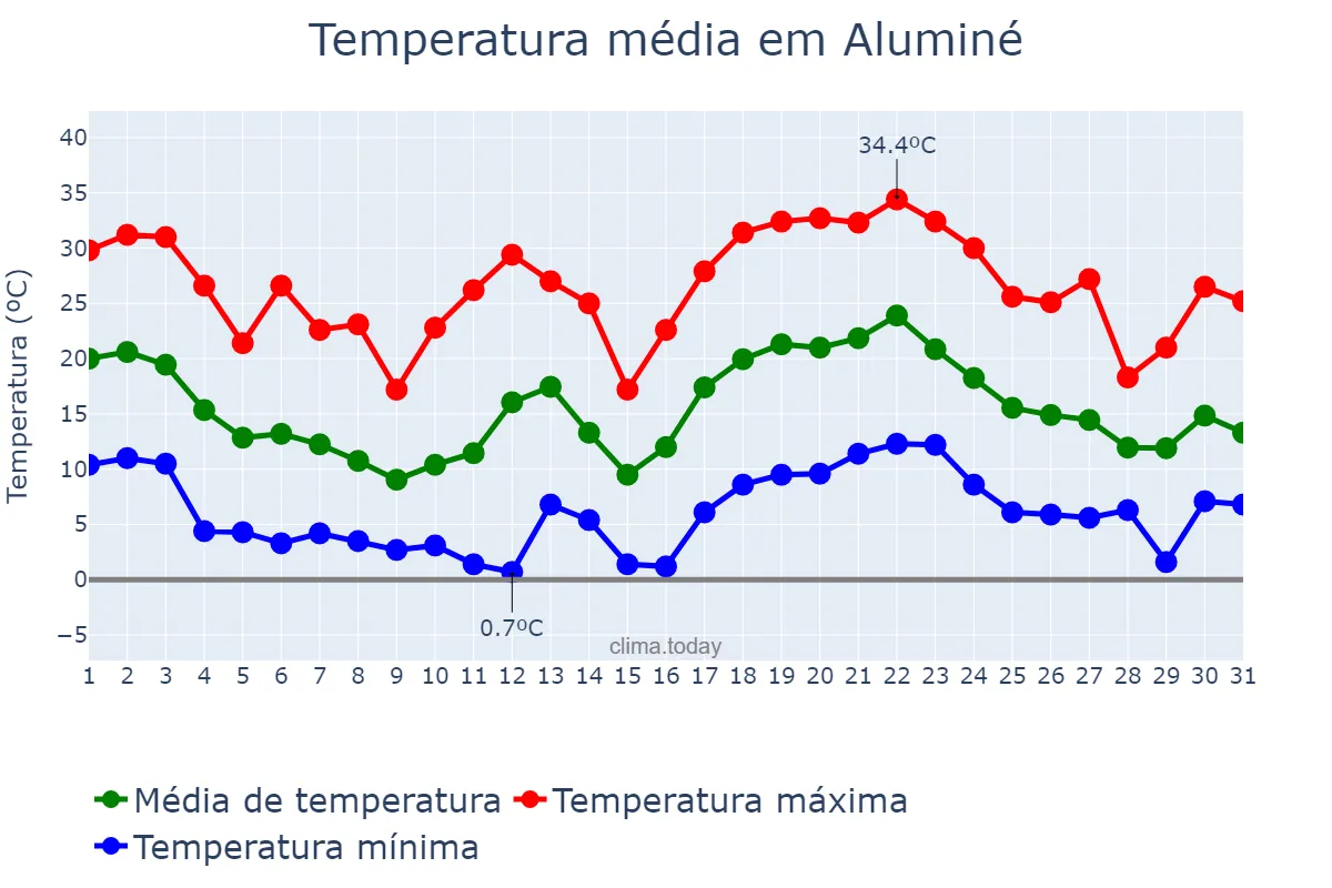 Temperatura em janeiro em Aluminé, Neuquén, AR