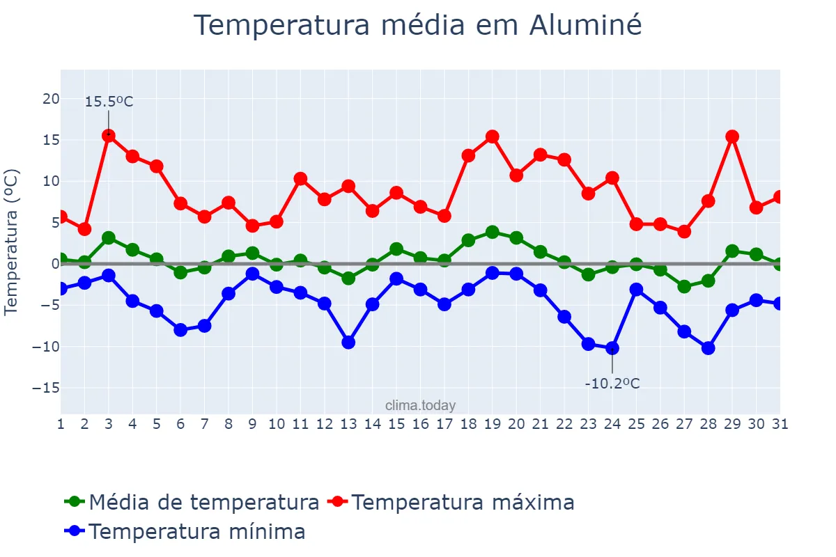 Temperatura em julho em Aluminé, Neuquén, AR