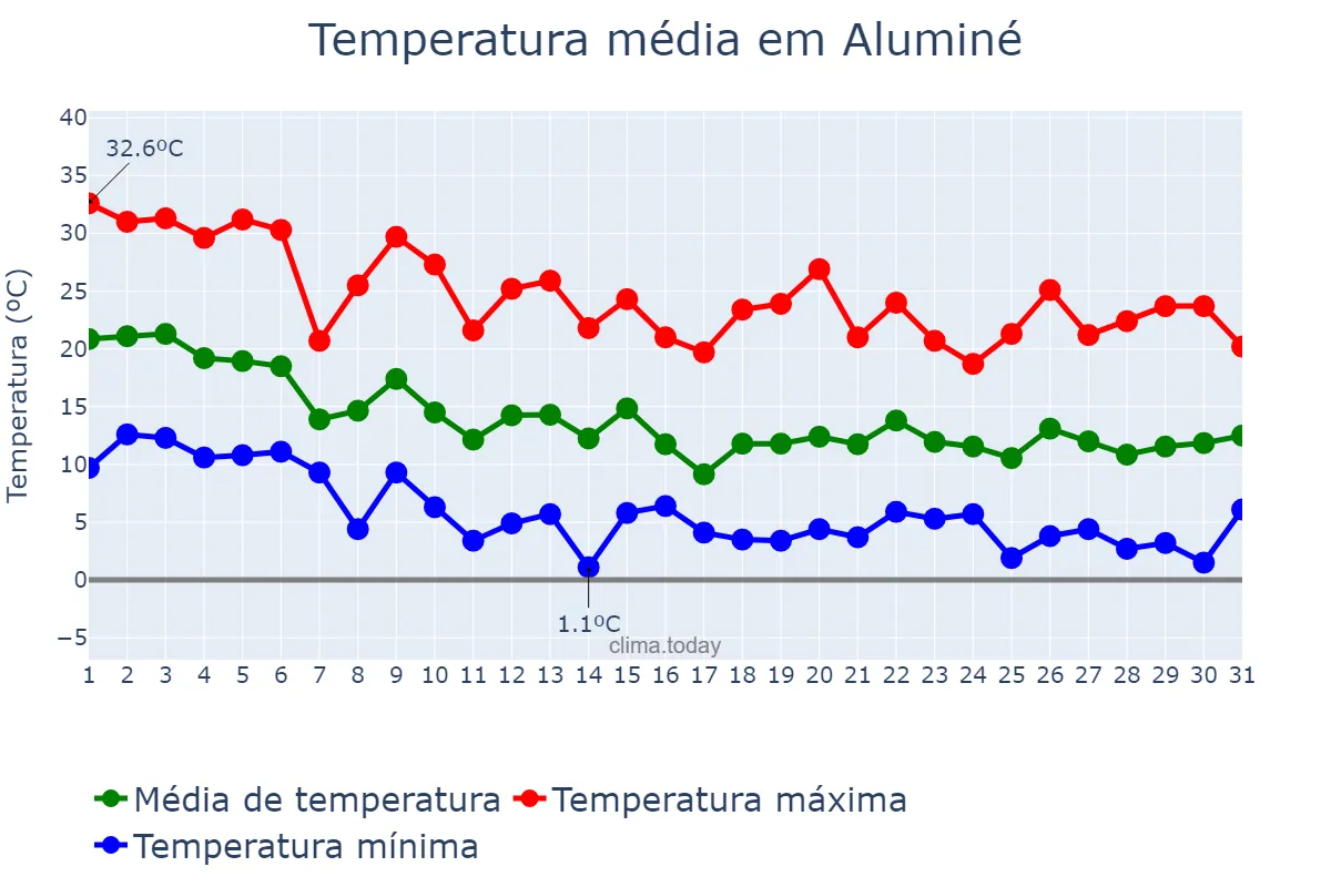 Temperatura em marco em Aluminé, Neuquén, AR