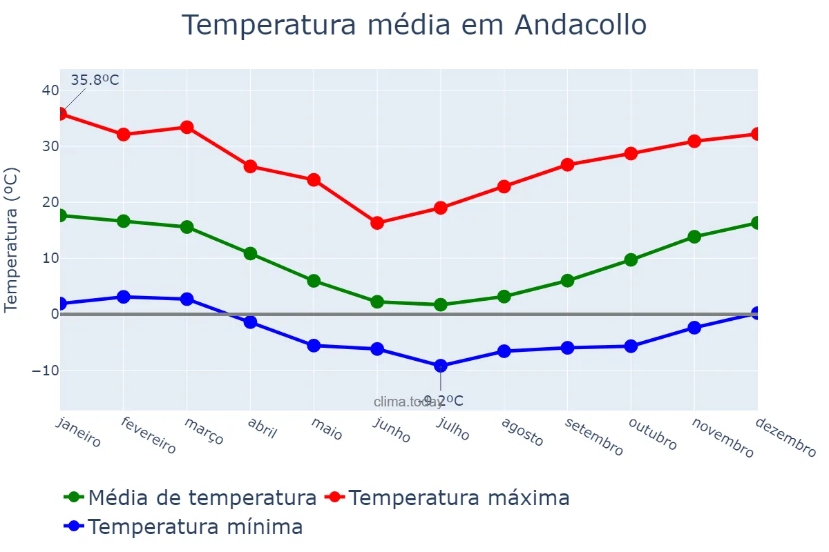 Temperatura anual em Andacollo, Neuquén, AR
