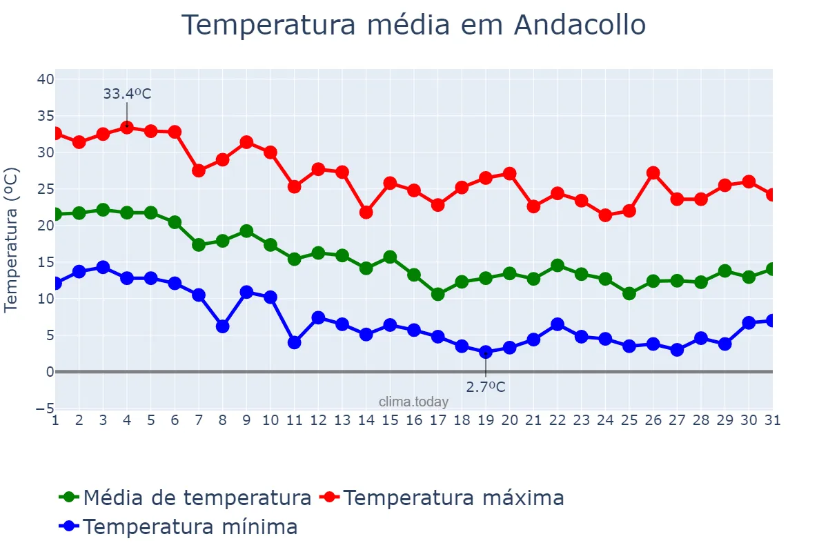Temperatura em marco em Andacollo, Neuquén, AR