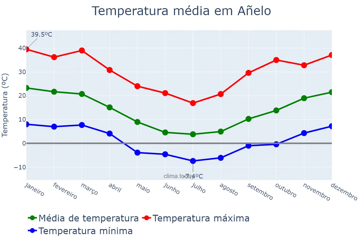 Temperatura anual em Añelo, Neuquén, AR