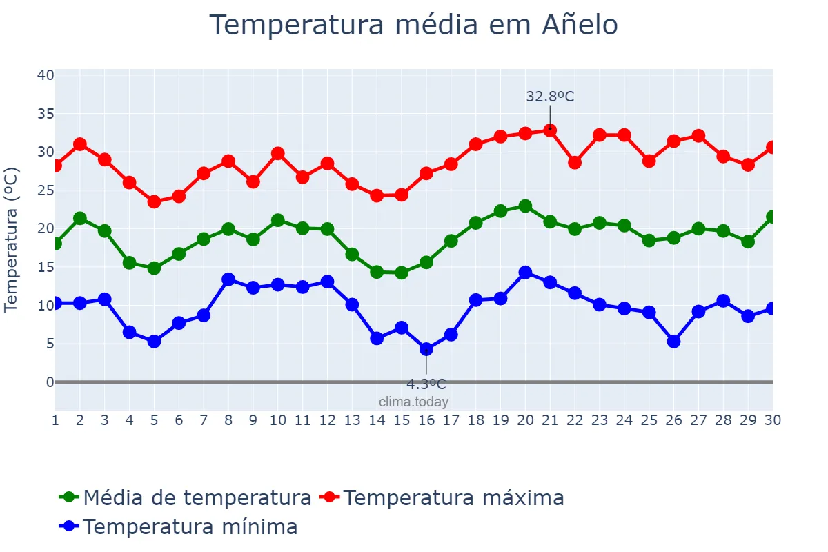 Temperatura em novembro em Añelo, Neuquén, AR