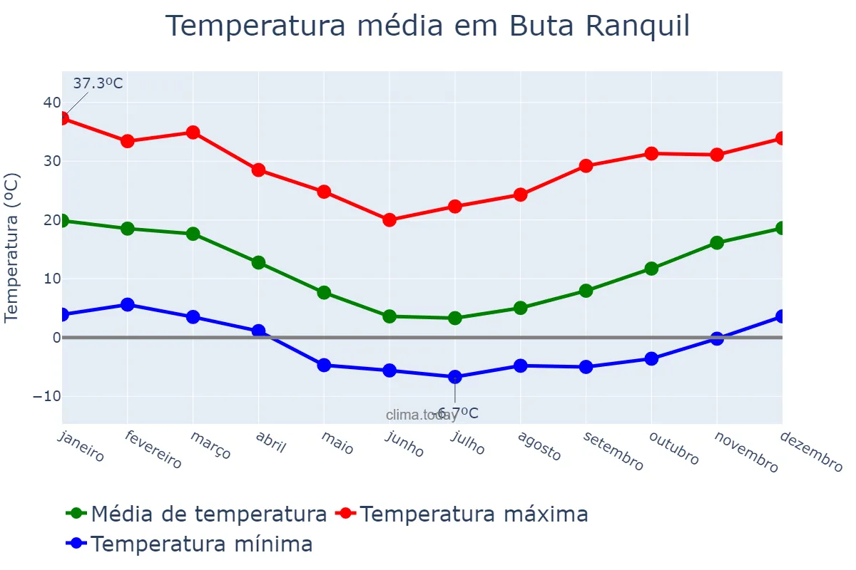 Temperatura anual em Buta Ranquil, Neuquén, AR
