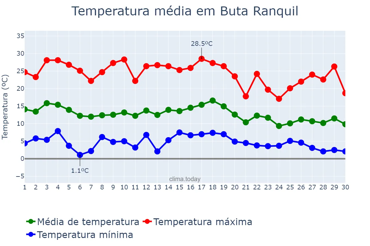 Temperatura em abril em Buta Ranquil, Neuquén, AR