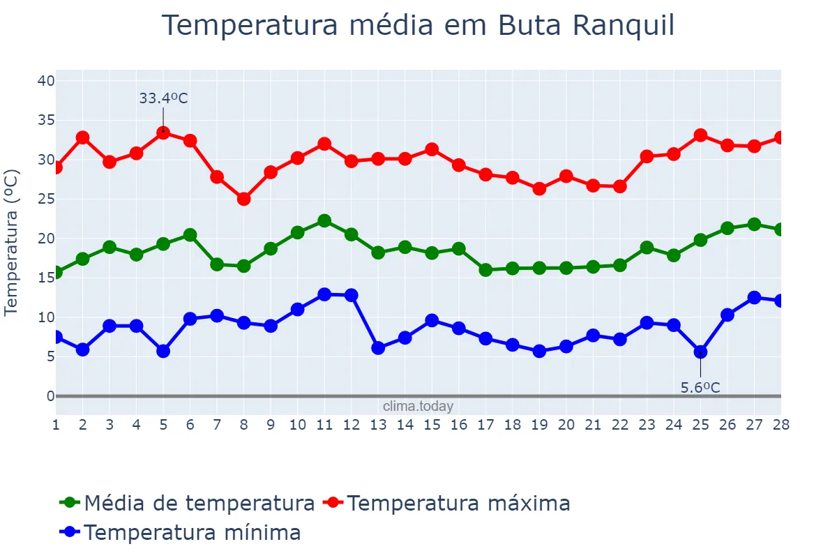 Temperatura em fevereiro em Buta Ranquil, Neuquén, AR