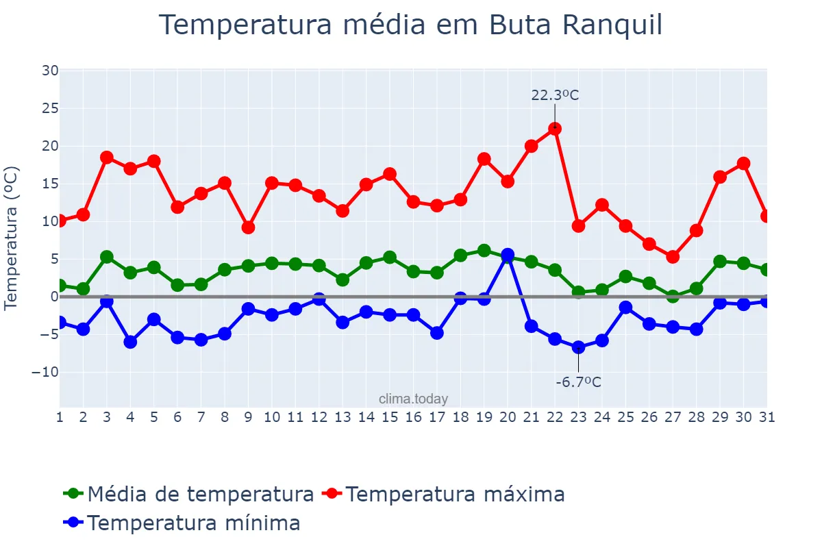 Temperatura em julho em Buta Ranquil, Neuquén, AR