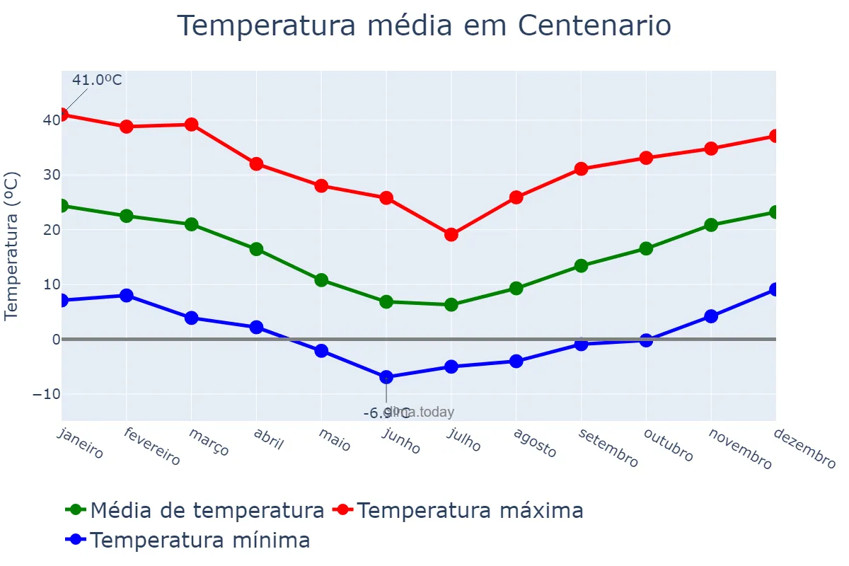 Temperatura anual em Centenario, Neuquén, AR