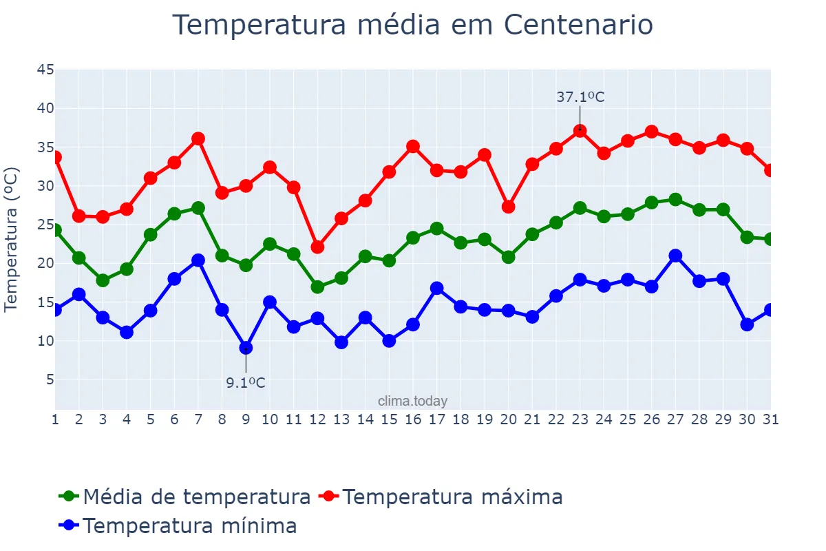Temperatura em dezembro em Centenario, Neuquén, AR