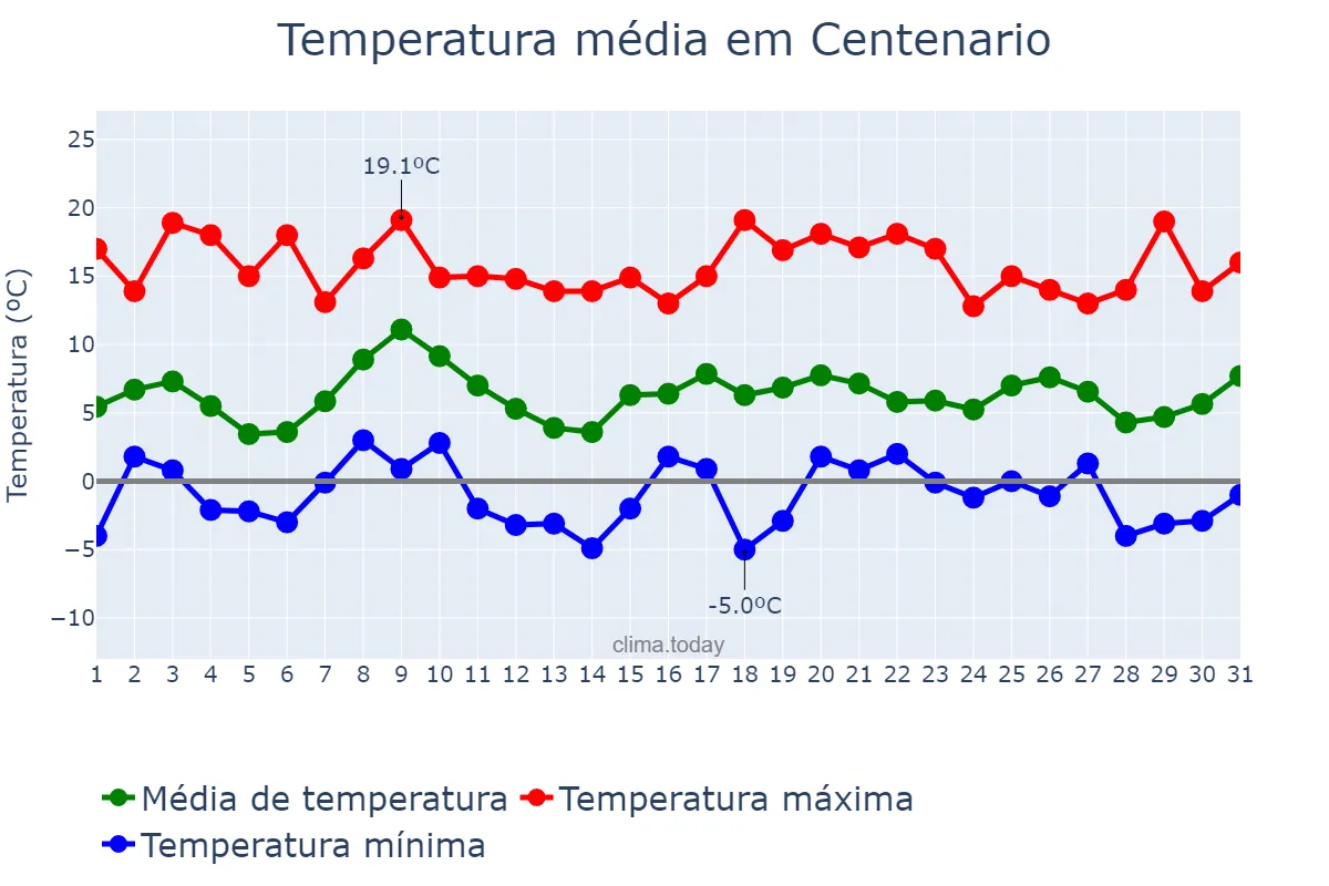 Temperatura em julho em Centenario, Neuquén, AR