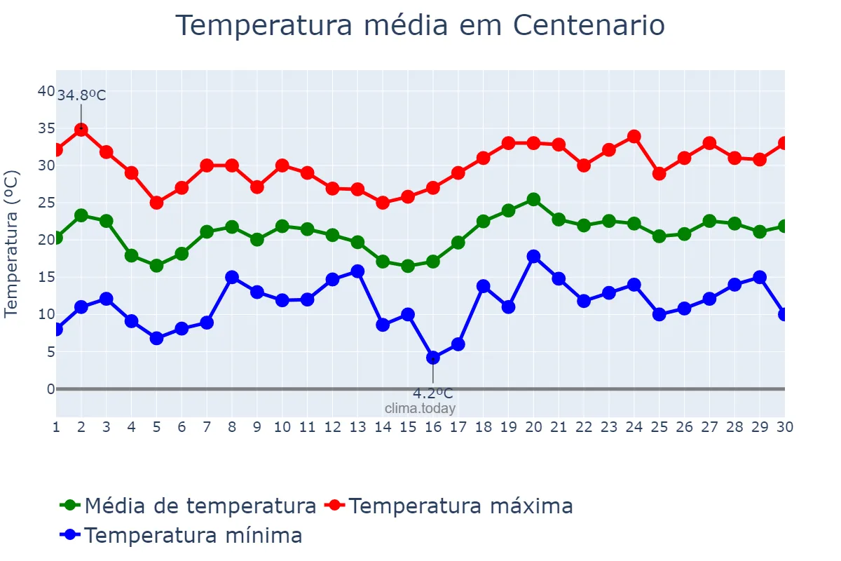 Temperatura em novembro em Centenario, Neuquén, AR