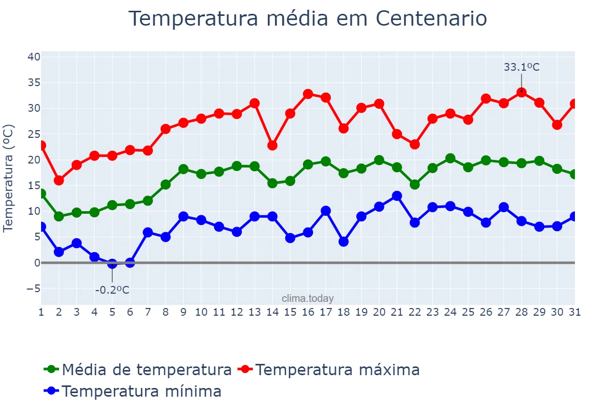 Temperatura em outubro em Centenario, Neuquén, AR