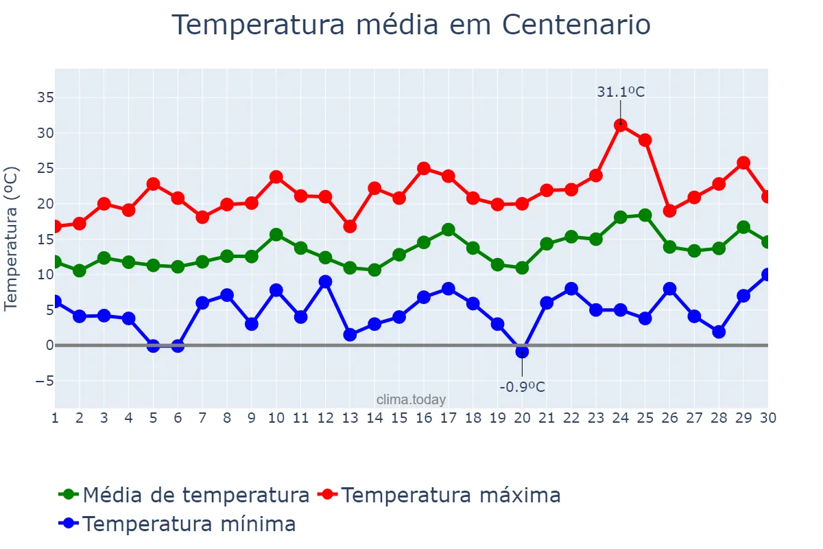 Temperatura em setembro em Centenario, Neuquén, AR