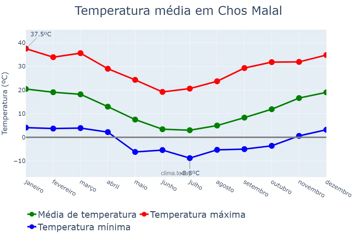 Temperatura anual em Chos Malal, Neuquén, AR