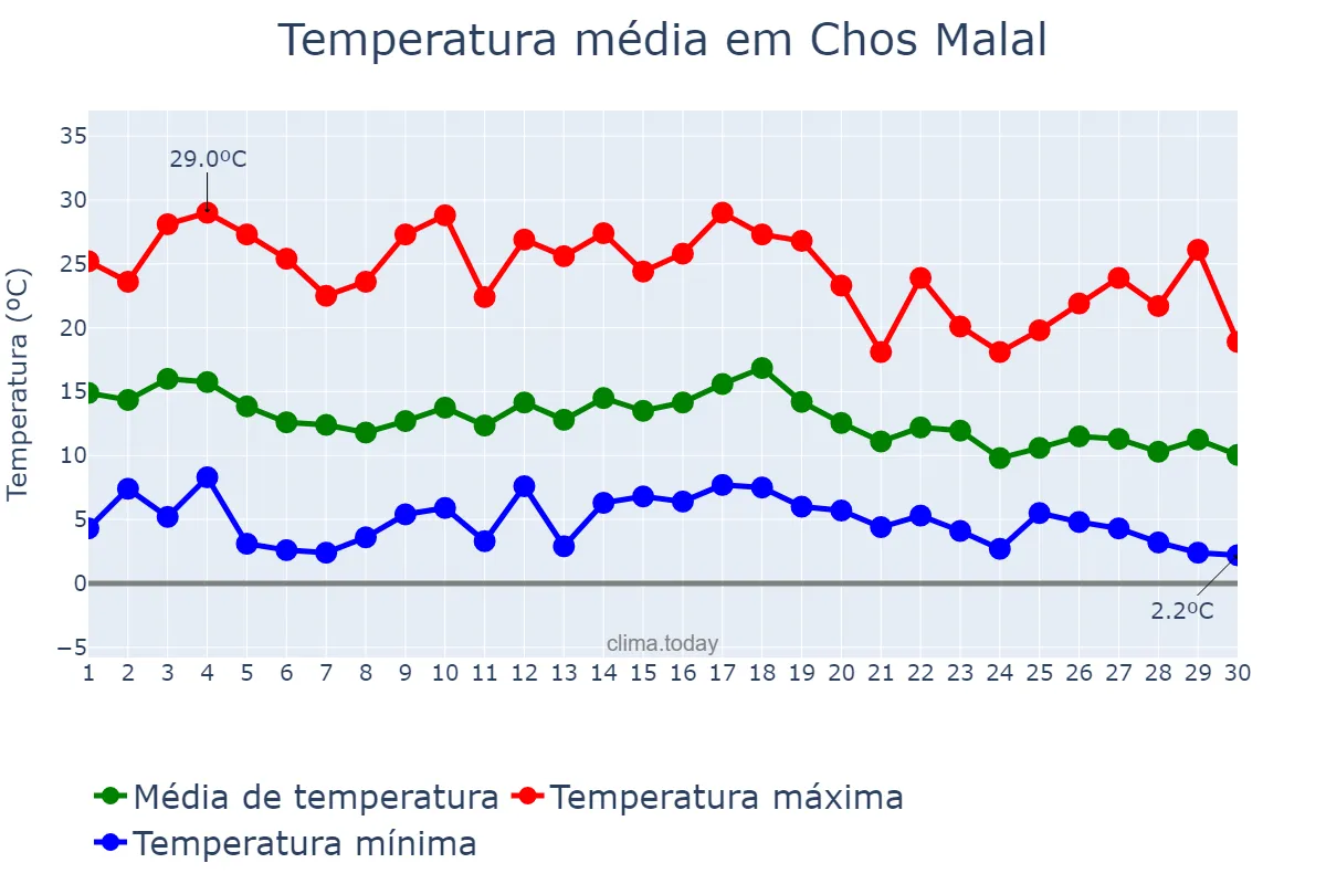 Temperatura em abril em Chos Malal, Neuquén, AR