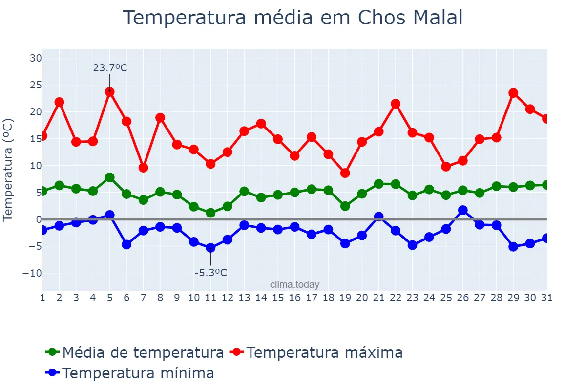 Temperatura em agosto em Chos Malal, Neuquén, AR