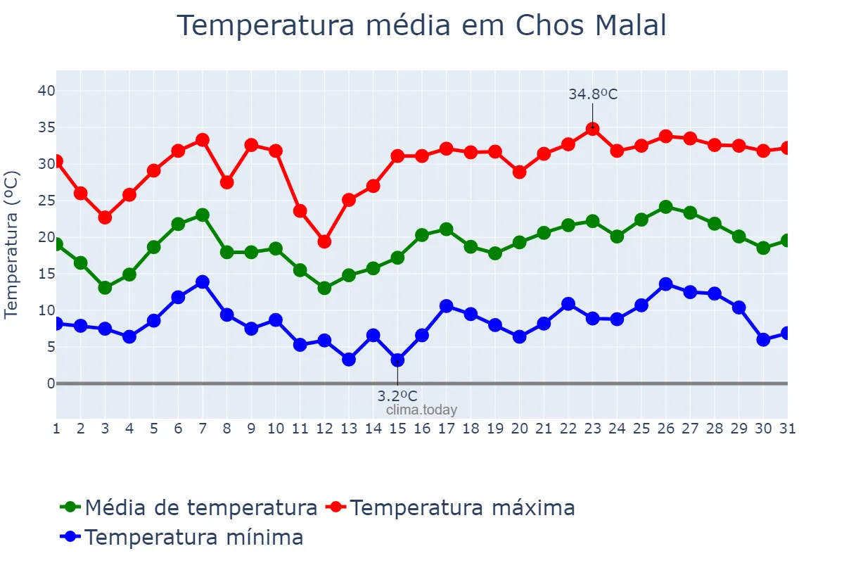 Temperatura em dezembro em Chos Malal, Neuquén, AR