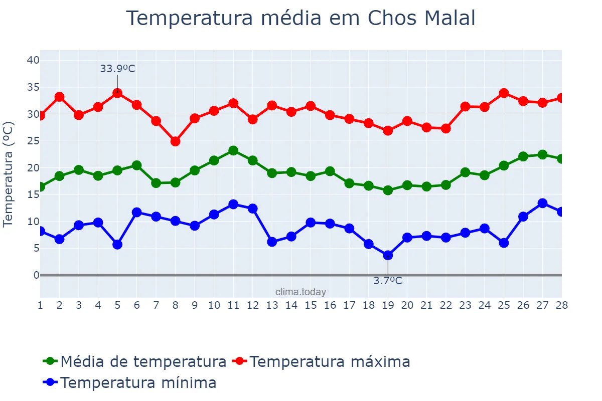 Temperatura em fevereiro em Chos Malal, Neuquén, AR