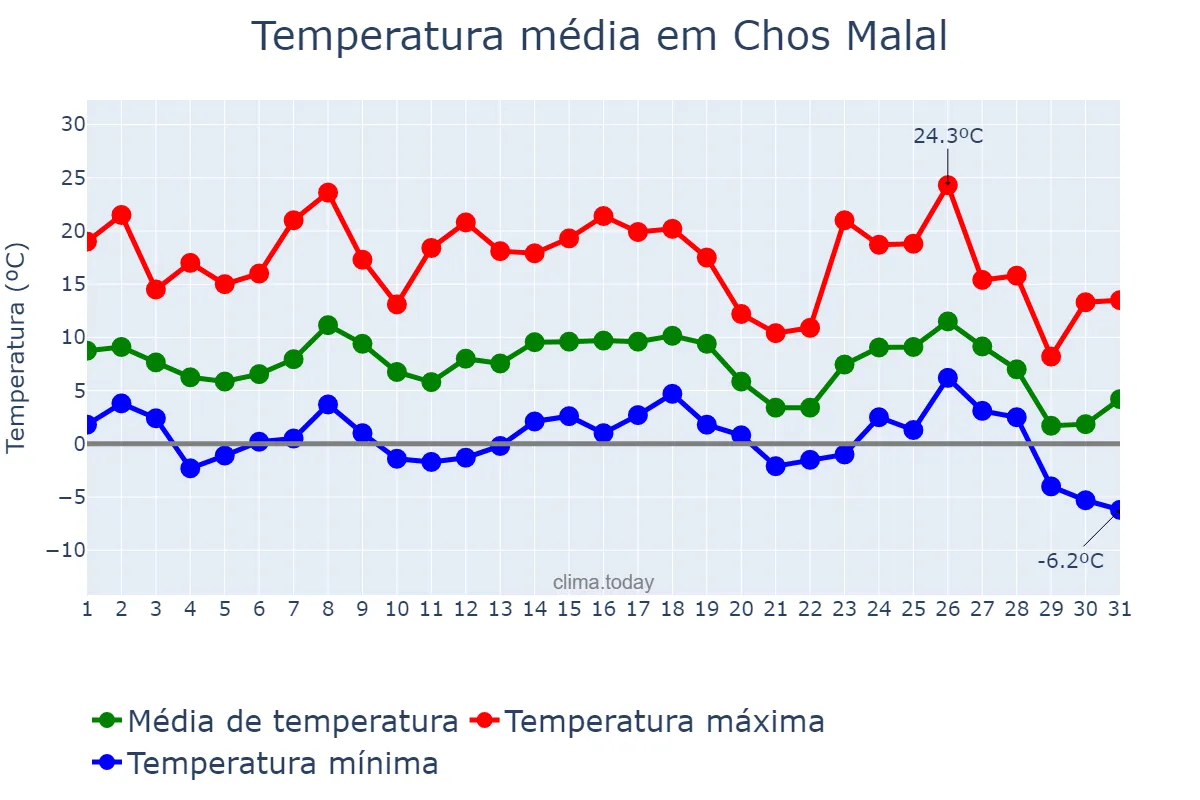 Temperatura em maio em Chos Malal, Neuquén, AR