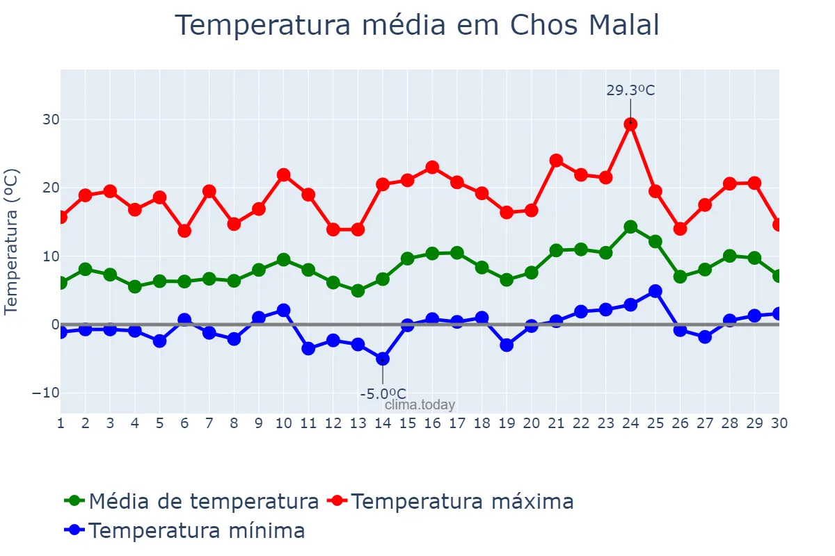 Temperatura em setembro em Chos Malal, Neuquén, AR