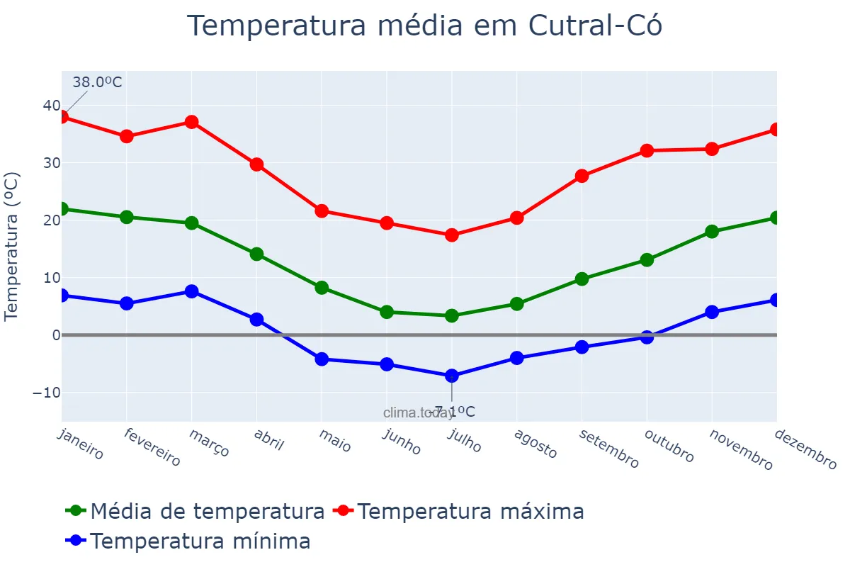 Temperatura anual em Cutral-Có, Neuquén, AR
