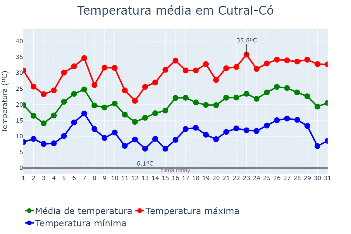 Temperatura em dezembro em Cutral-Có, Neuquén, AR