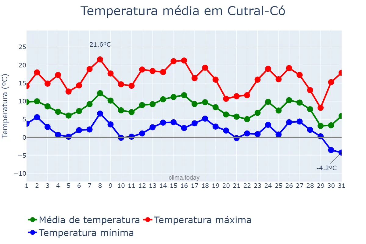 Temperatura em maio em Cutral-Có, Neuquén, AR