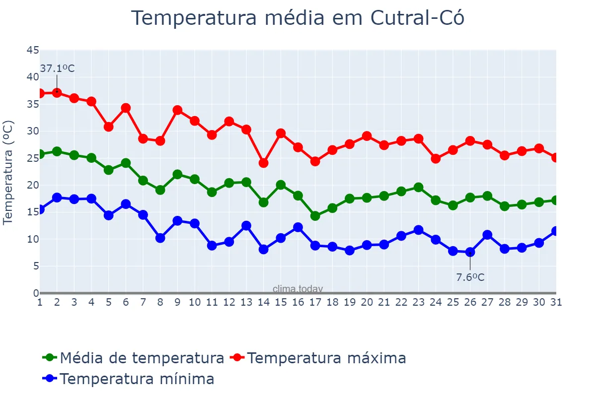 Temperatura em marco em Cutral-Có, Neuquén, AR