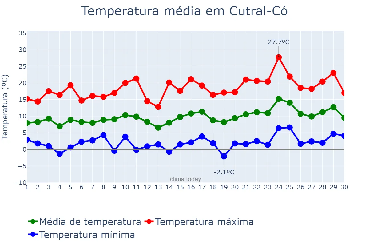 Temperatura em setembro em Cutral-Có, Neuquén, AR