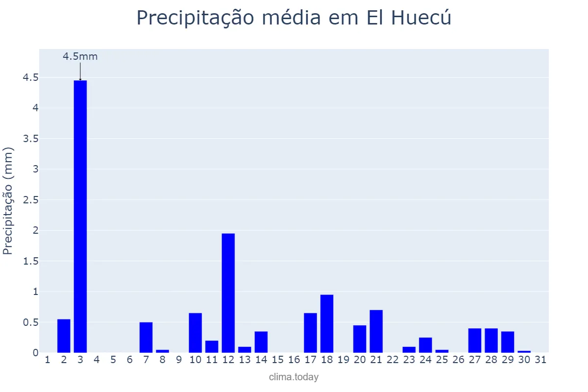 Precipitação em dezembro em El Huecú, Neuquén, AR