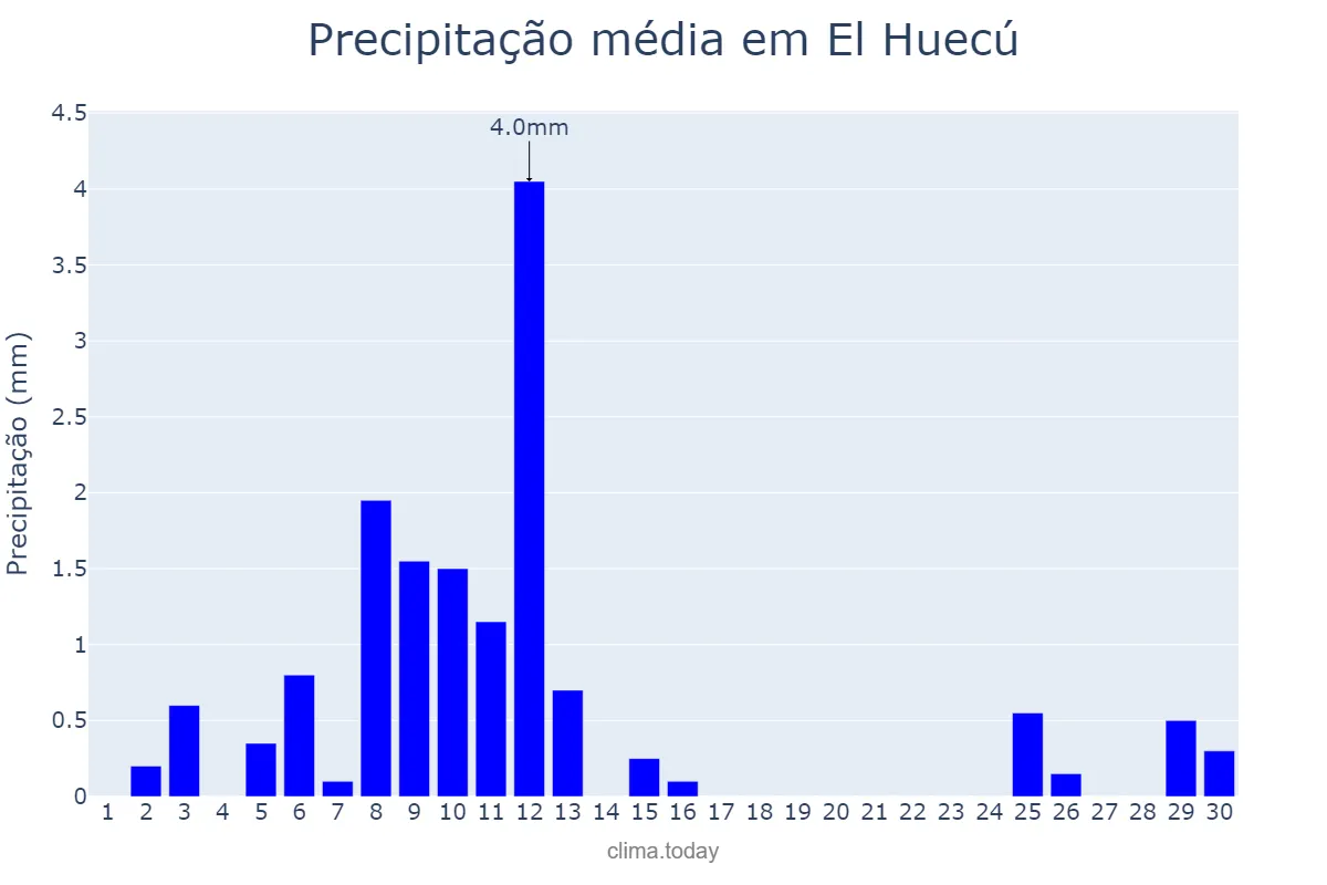 Precipitação em setembro em El Huecú, Neuquén, AR