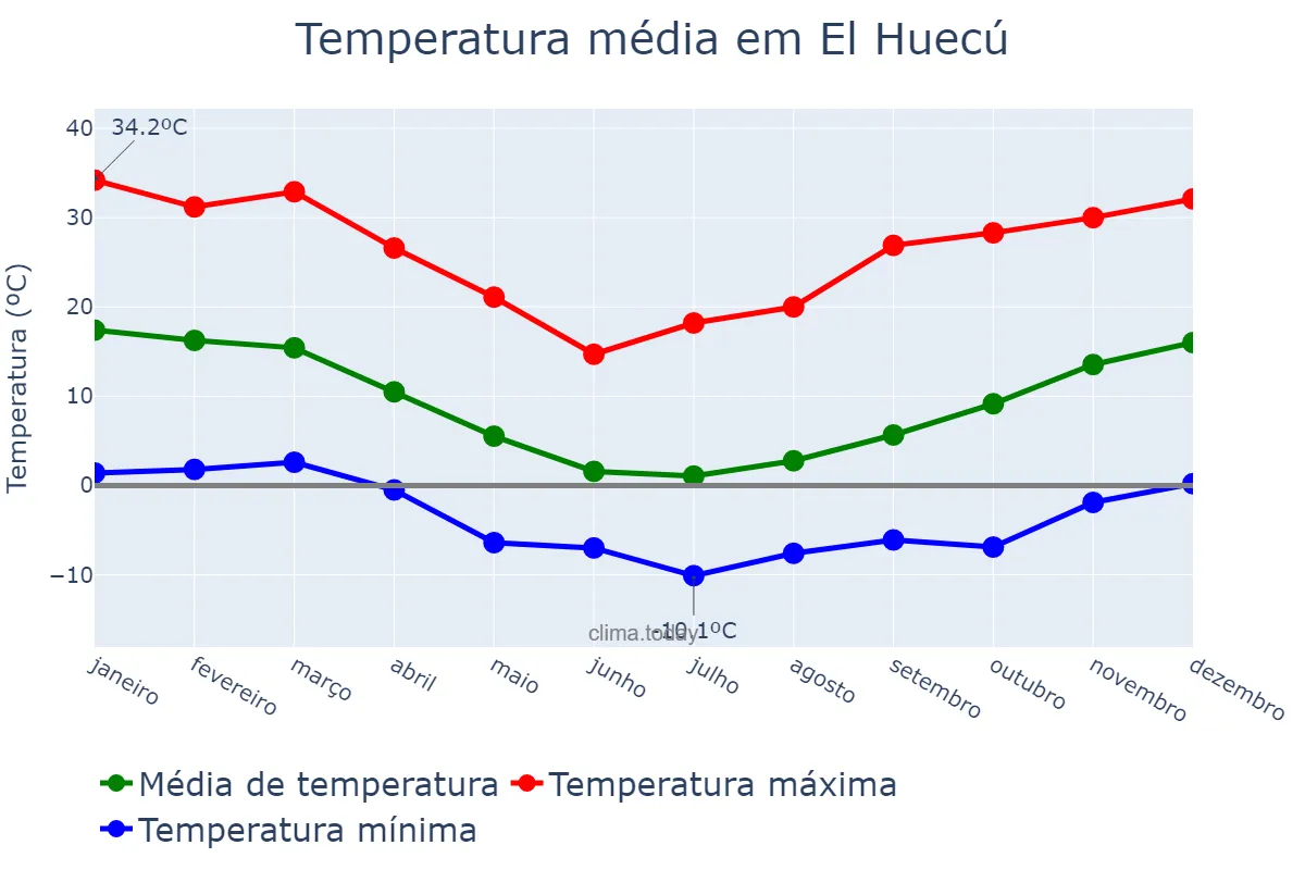 Temperatura anual em El Huecú, Neuquén, AR