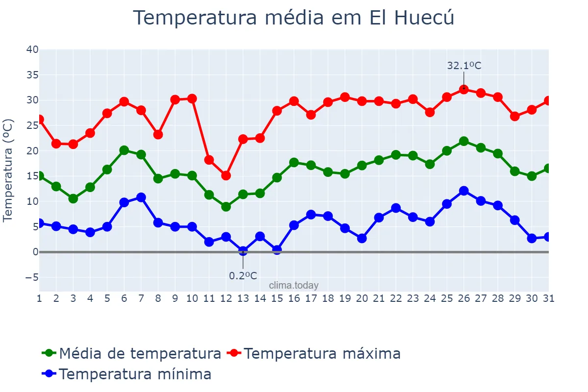 Temperatura em dezembro em El Huecú, Neuquén, AR