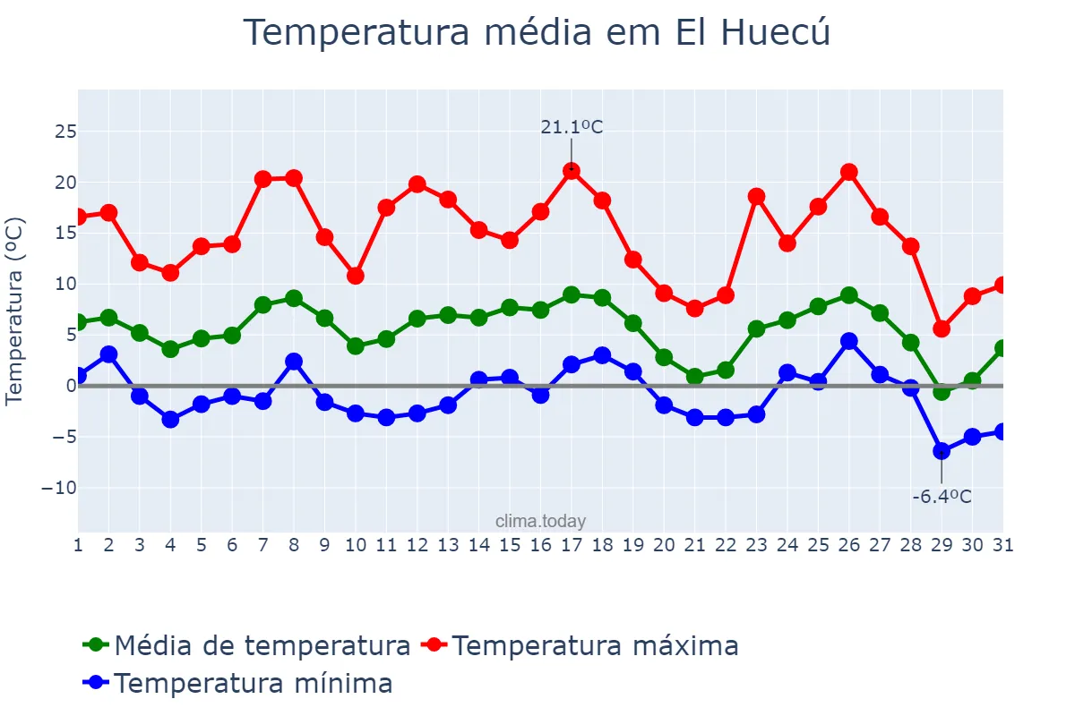 Temperatura em maio em El Huecú, Neuquén, AR