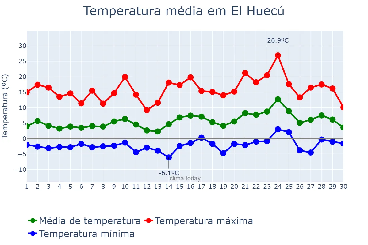 Temperatura em setembro em El Huecú, Neuquén, AR