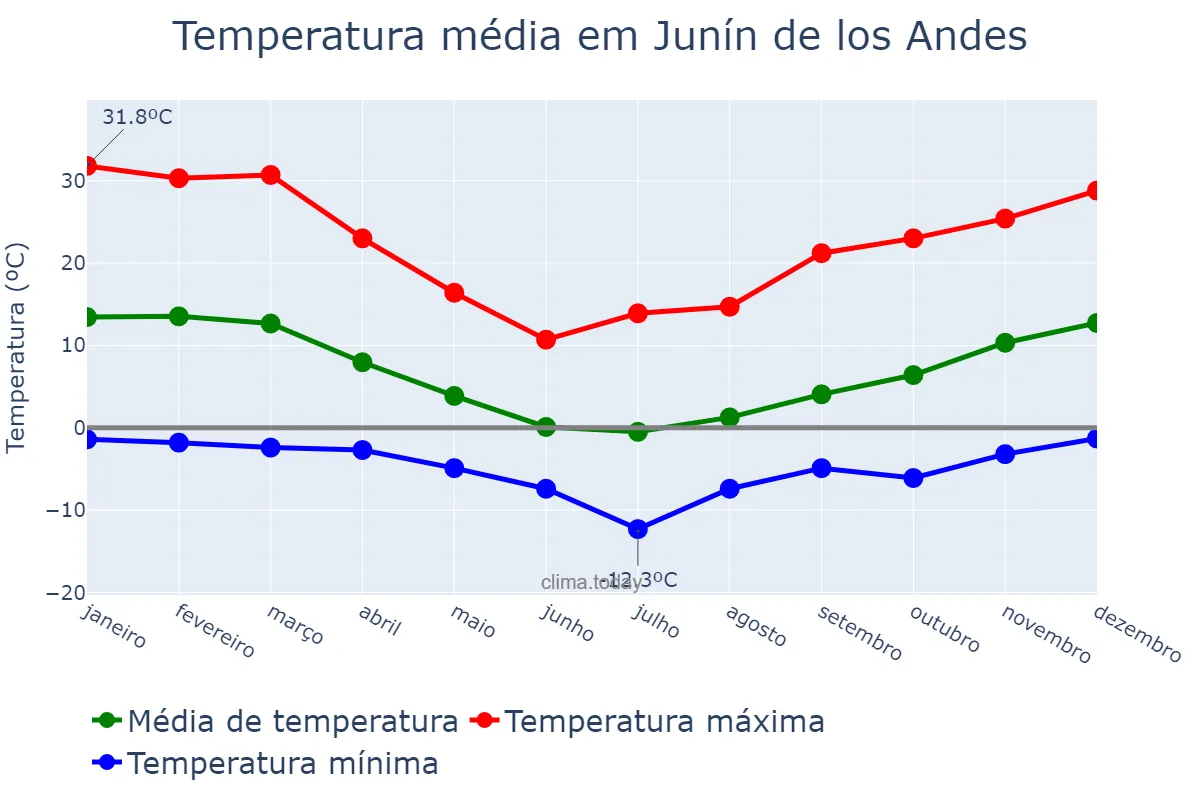 Temperatura anual em Junín de los Andes, Neuquén, AR