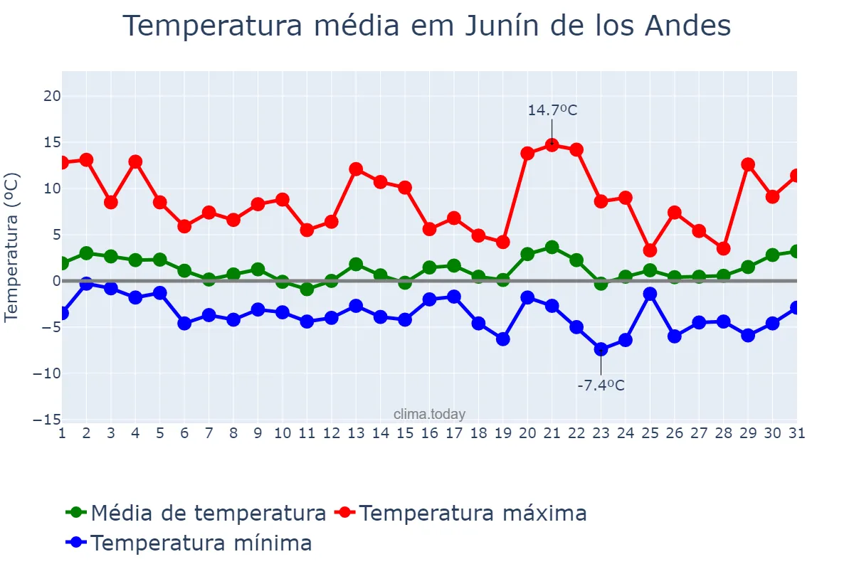 Temperatura em agosto em Junín de los Andes, Neuquén, AR