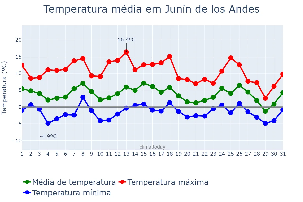 Temperatura em maio em Junín de los Andes, Neuquén, AR