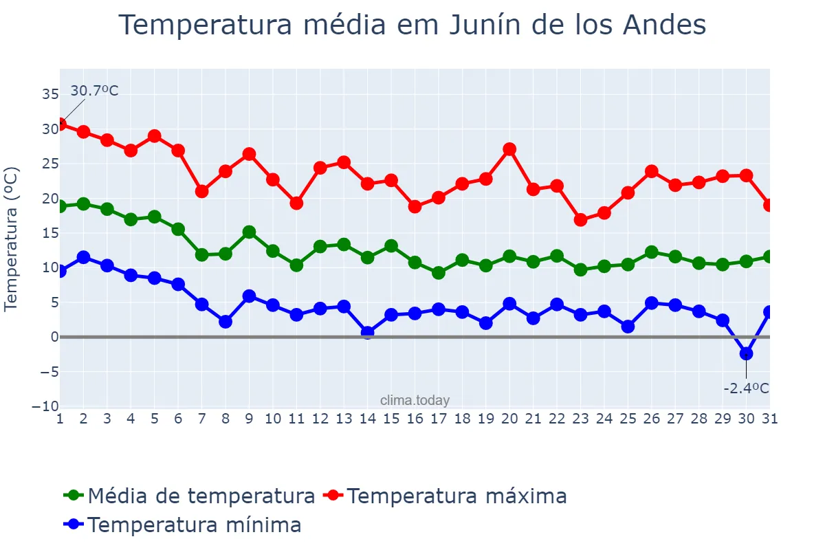 Temperatura em marco em Junín de los Andes, Neuquén, AR
