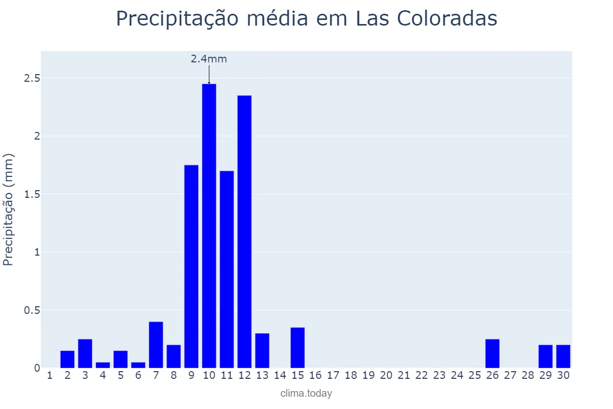 Precipitação em setembro em Las Coloradas, Neuquén, AR