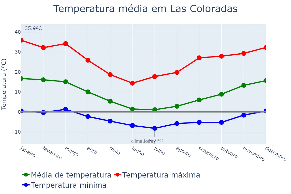 Temperatura anual em Las Coloradas, Neuquén, AR