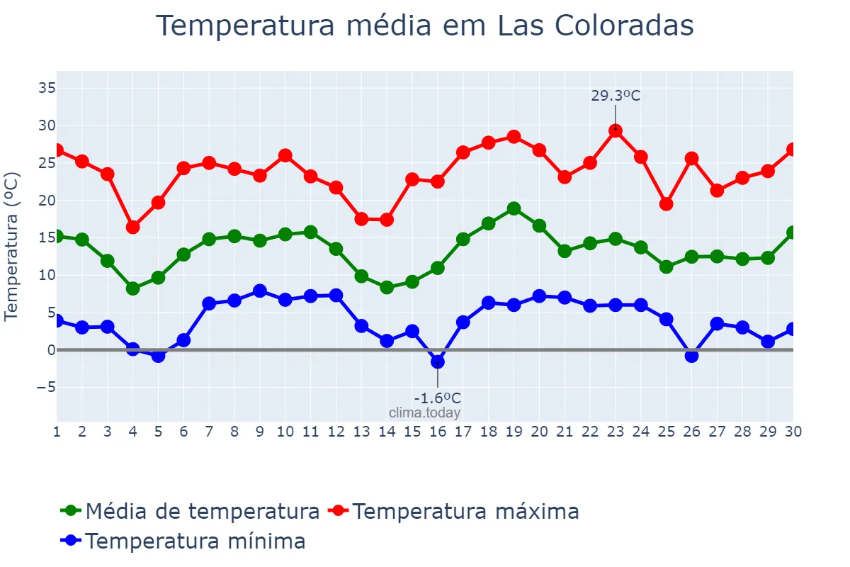 Temperatura em novembro em Las Coloradas, Neuquén, AR