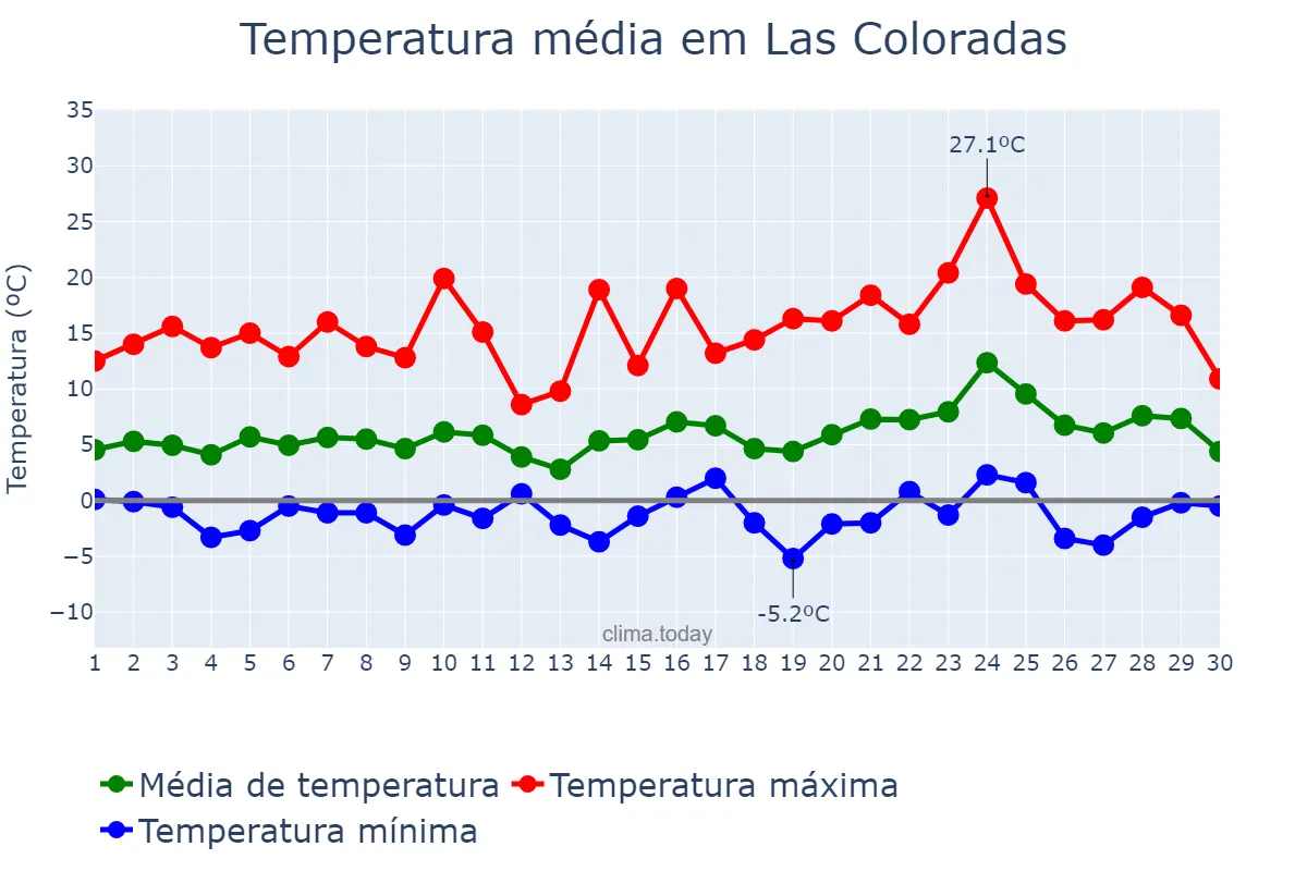 Temperatura em setembro em Las Coloradas, Neuquén, AR