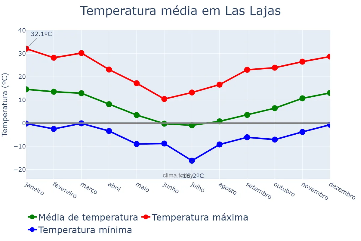 Temperatura anual em Las Lajas, Neuquén, AR