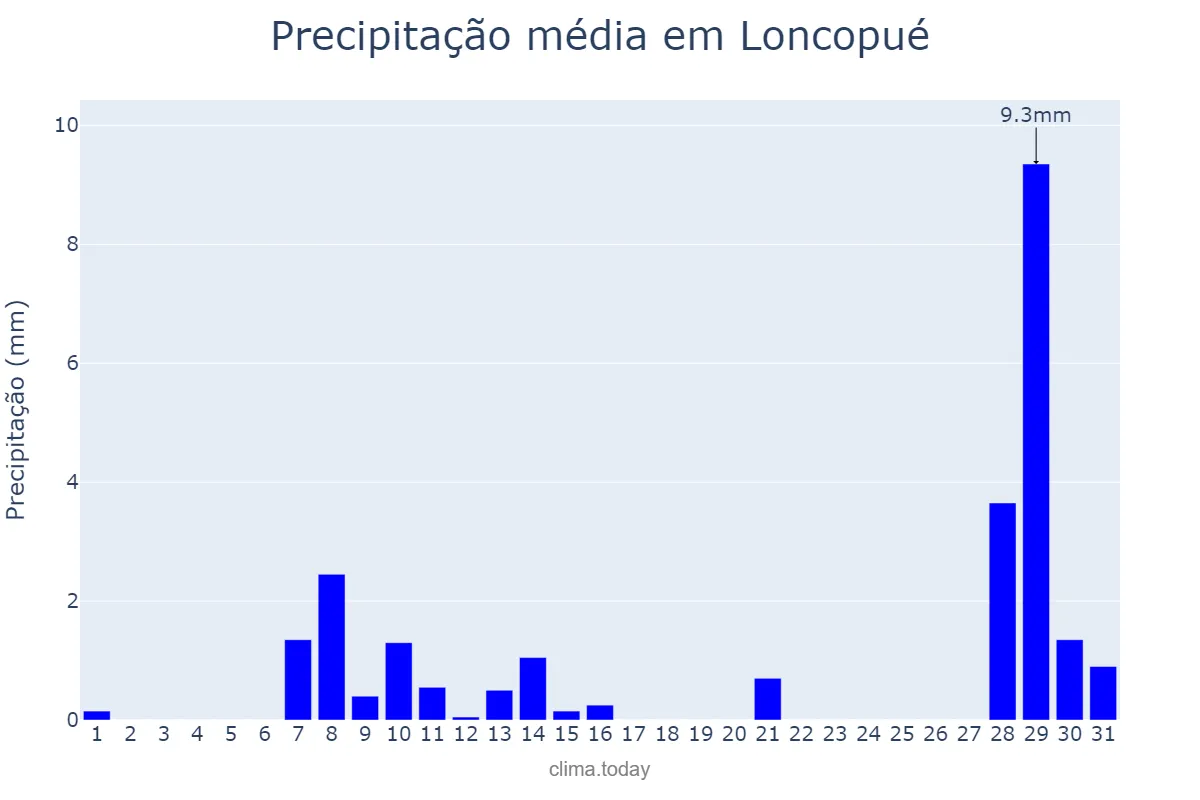 Precipitação em janeiro em Loncopué, Neuquén, AR