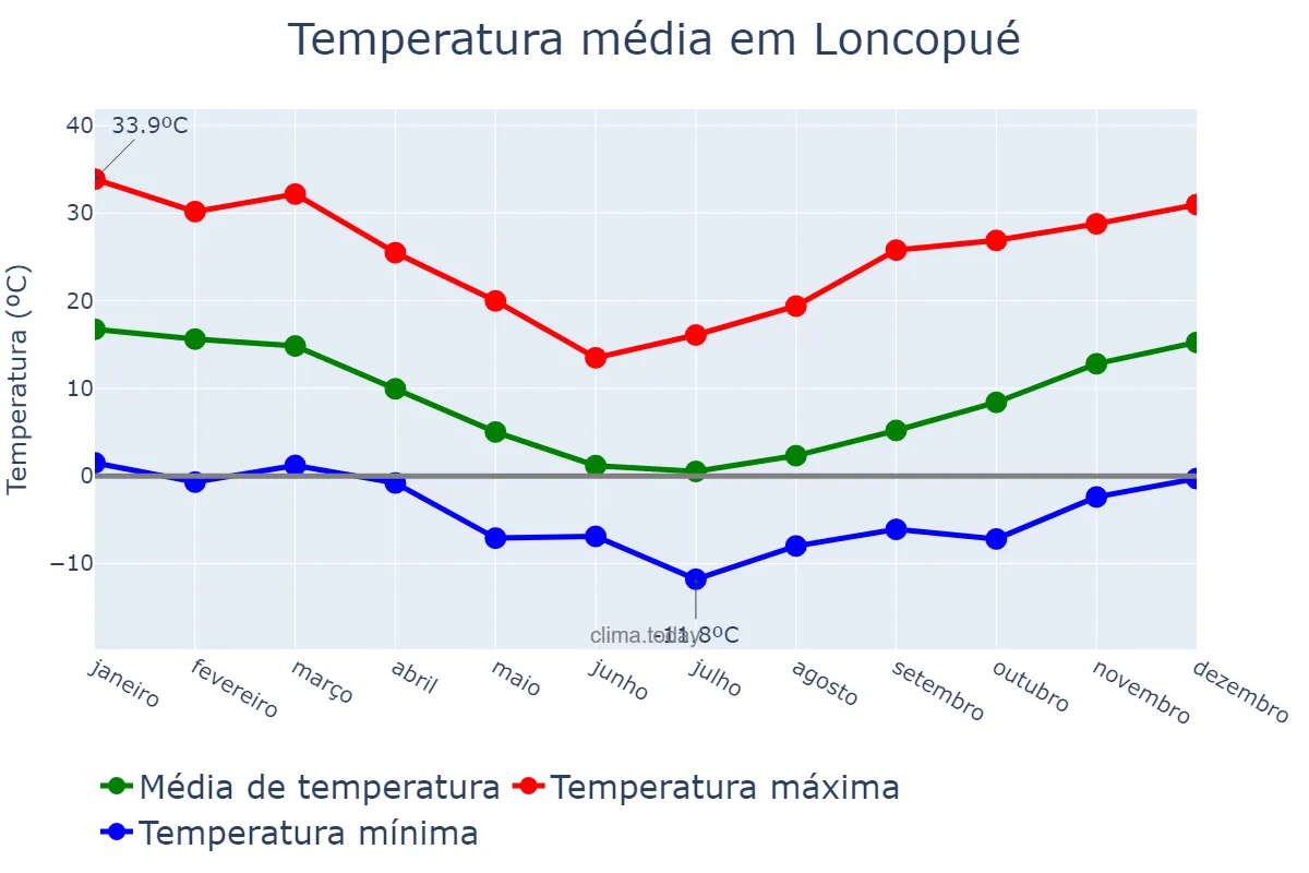 Temperatura anual em Loncopué, Neuquén, AR
