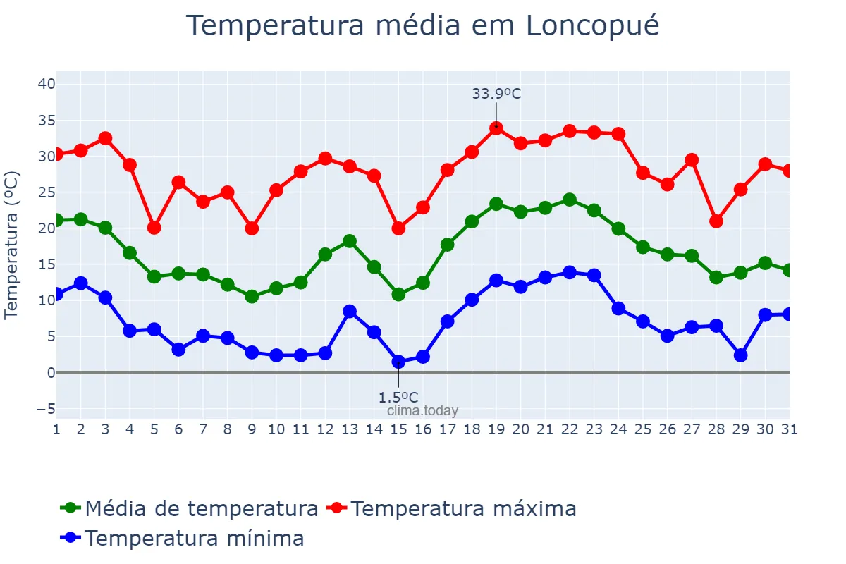 Temperatura em janeiro em Loncopué, Neuquén, AR