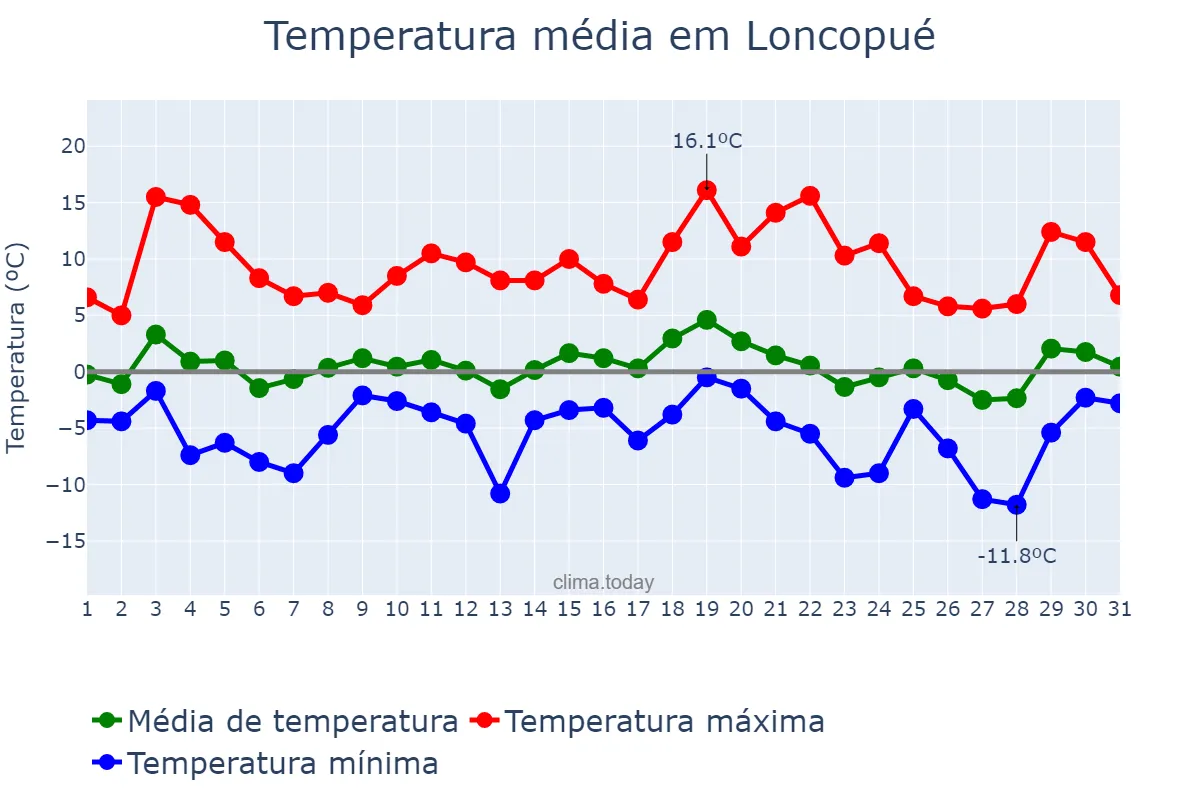 Temperatura em julho em Loncopué, Neuquén, AR