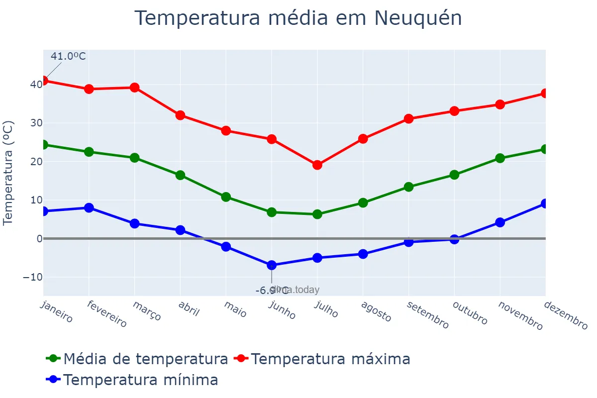 Temperatura anual em Neuquén, Neuquén, AR