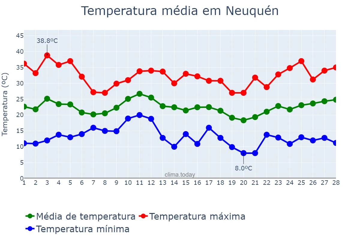 Temperatura em fevereiro em Neuquén, Neuquén, AR